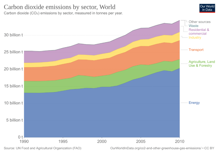 Emisiones de CO2 por sector