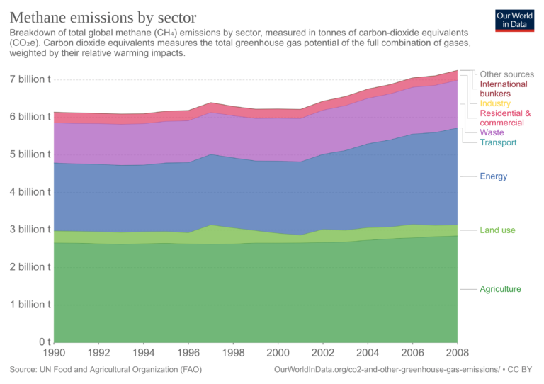 Emisiones de metano por sector