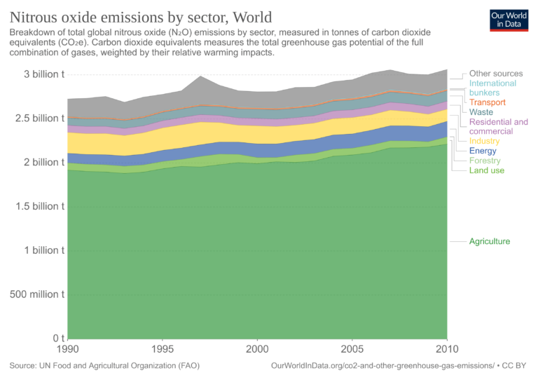 Emisiones de oxido nitroso por sector